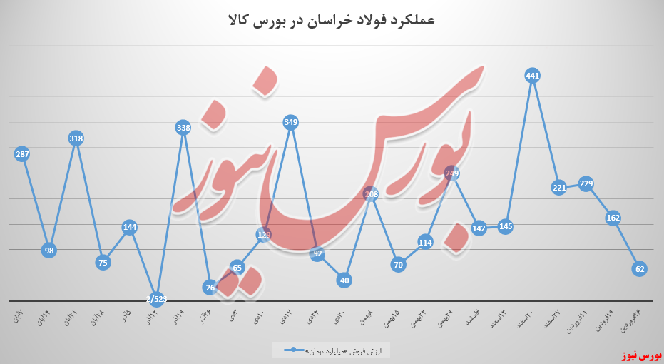 درآمد فولادخراسان اینبار ۱۰۰ میلیارد تومان کم شد