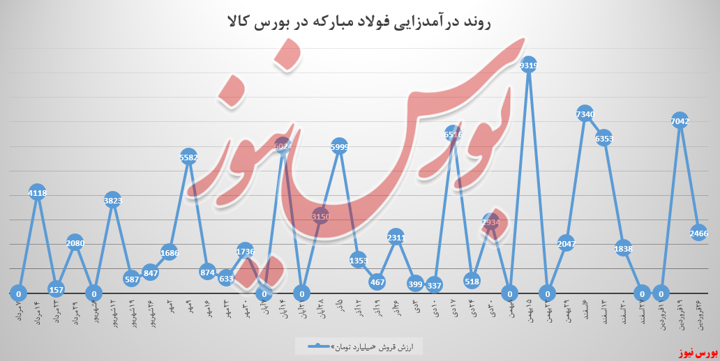 فولادمبارکه و کاهش ۶۶ درصدی درآمد‌ها