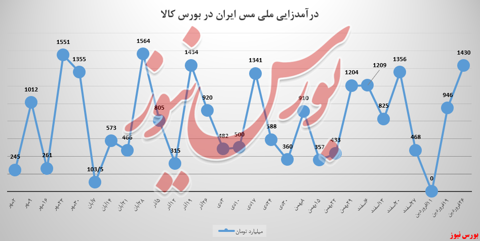 «ملی مس ایران» در مسیر بازگشت به جاده اصلی