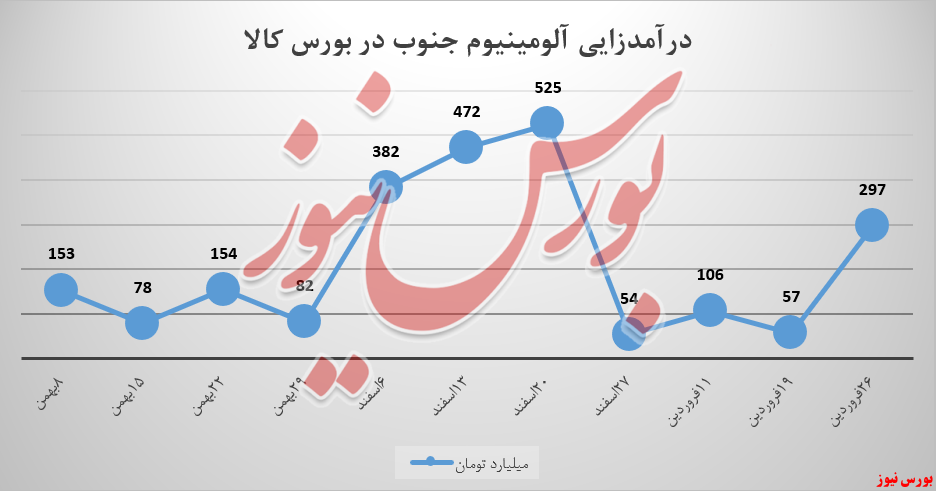 فروش شمش‌های آلومینیوم جنوب سنگین شد