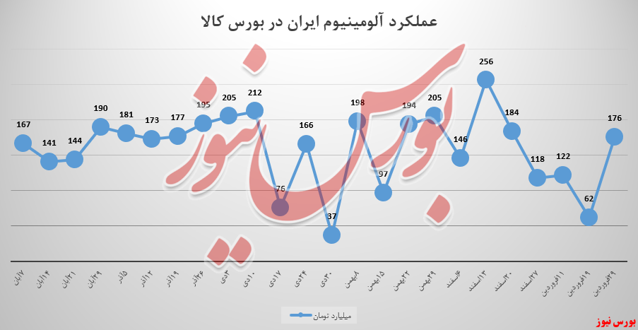 رشد ۱۱۴ میلیاردتومانی درآمد‌های 