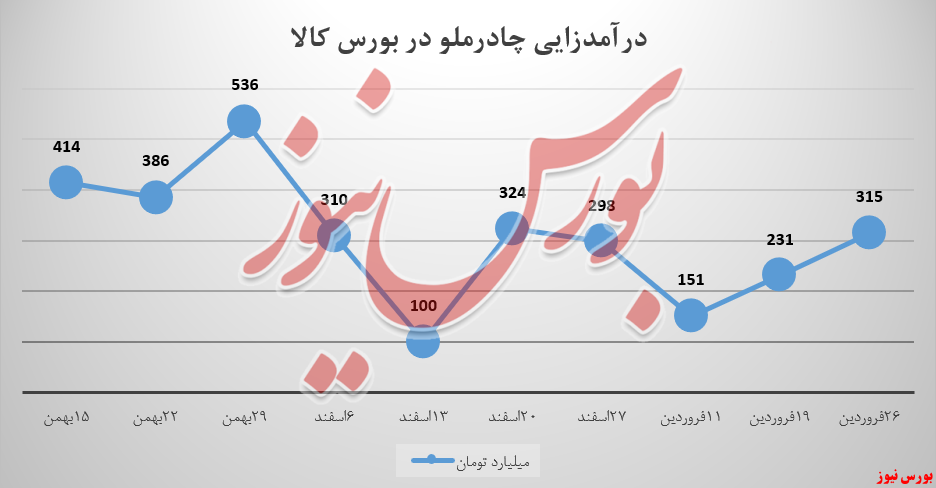 رشد ۳۶ درصدی درآمد چادرملو از شمش