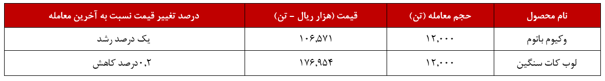 ۲۵ درصد از درآمد پالایش نفت تهران کسر شد!