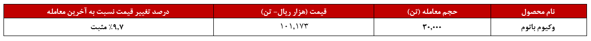 پالایش نفت امام خمینی با رشد ۱۰ درصد وکیوم‌ها را فروخت