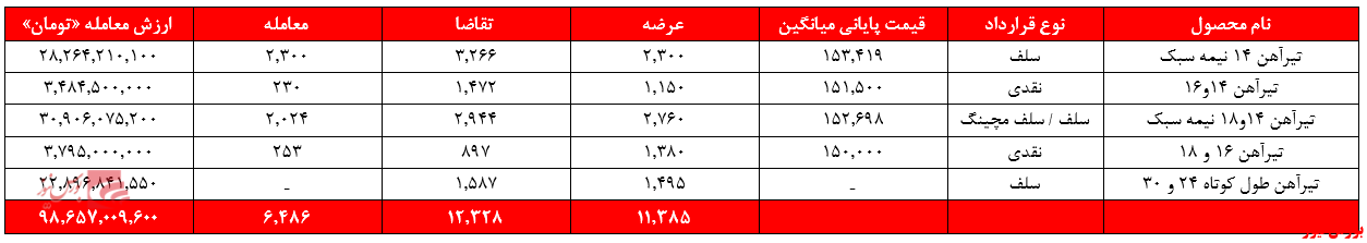 کوره‌های ذوب‌آهن چه زمانی داغ می‌شود