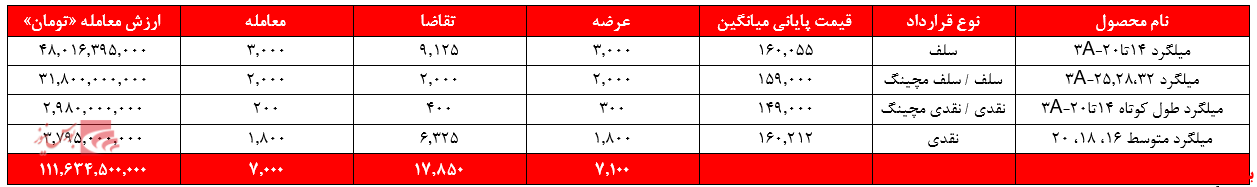 کوره‌های ذوب‌آهن چه زمانی داغ می‌شود