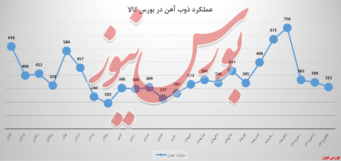 کوره‌های ذوب‌آهن چه زمانی داغ می‌شود