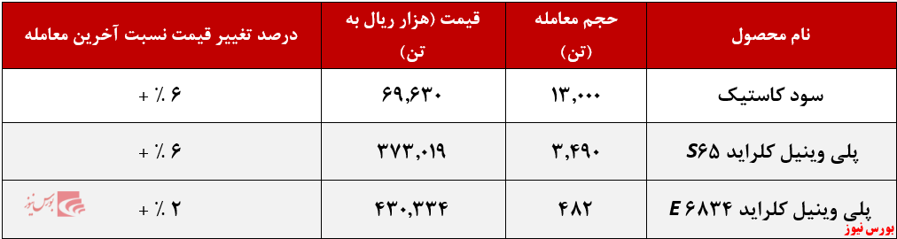 عملکرد هفتگی پتروشیمی اروند+بورس نیوز