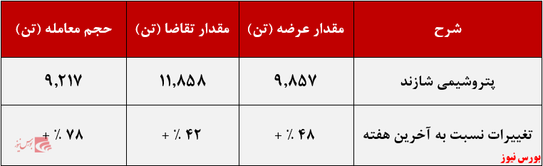 عملکرد هفتگی پتروشیمی شازند+بورس نیوز