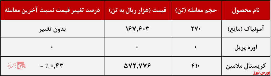 عملکرد هفتگی خراسان+بورس نیوز