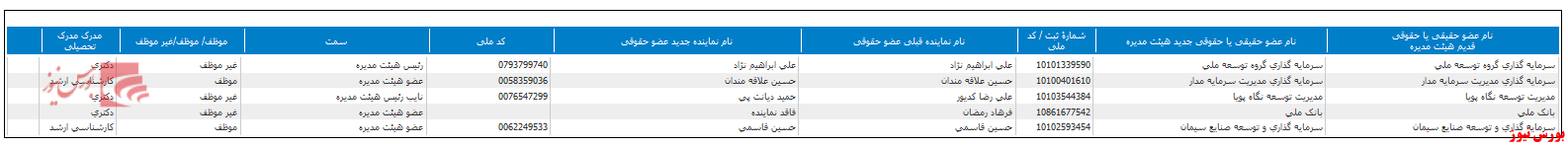 تغییر در ترکیب هیات مدیره 