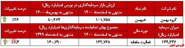 «بهمن دیزل» ارزش بازار 