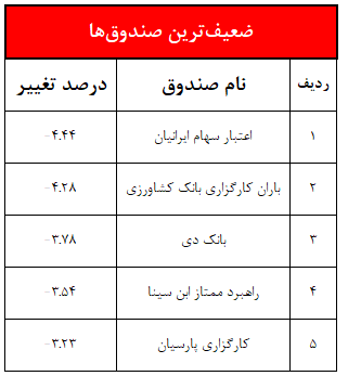 خروج ۹۶۷ میلیارد تومان نقدینگی/ 