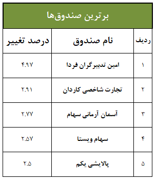 خروج ۹۶۷ میلیارد تومان نقدینگی/ 