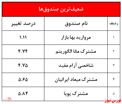 خبری از سرخی صندوق‌ها نیست/ کاریزما صدرنشین ماهانه بود