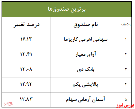 خبری از سرخی صندوق‌ها نیست/ کاریزما صدرنشین ماهانه بود