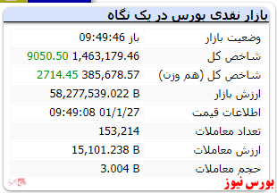 شاخص کل با رشد ۹ هزار واحدی سبزپوش است