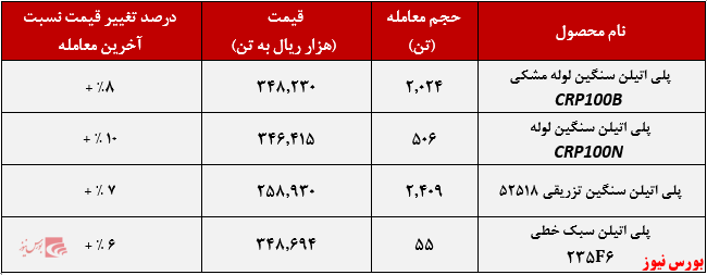 عملکرد هفتگی پتروشیمی جم+بورس نیوز