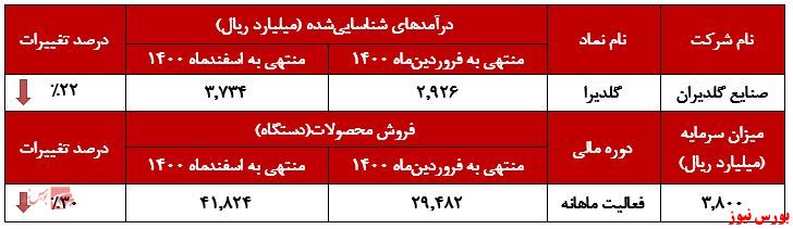 فروش فروردین گلدیران را باد برد