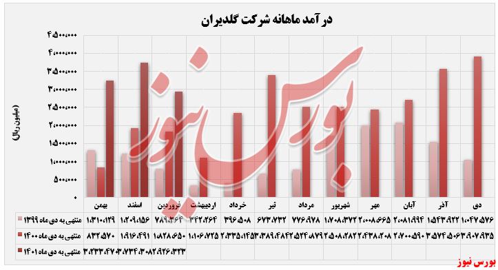 فروش فروردین گلدیران را باد برد