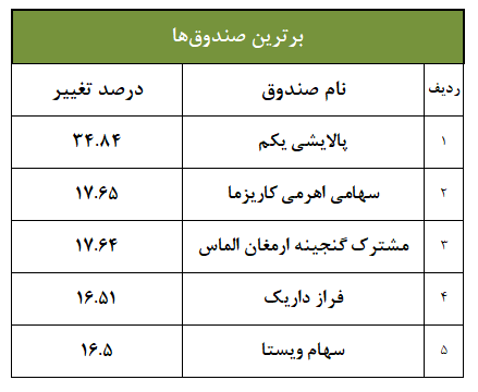 تنها یک سرخ‌پوش در 3ماهه/ مشترک نو اندیشان محکم در قعر