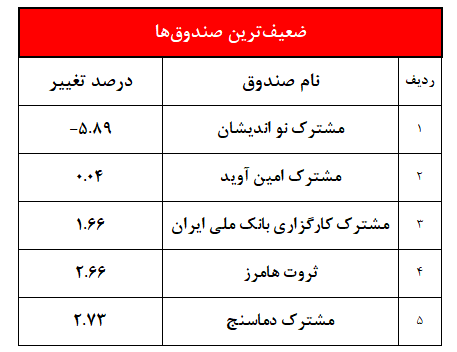 تنها یک سرخ‌پوش در 3ماهه/ مشترک نو اندیشان محکم در قعر