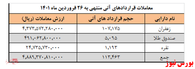 بیش از ۱۱۳ هزار قرارداد آتی در بورس کالا منعقد شد