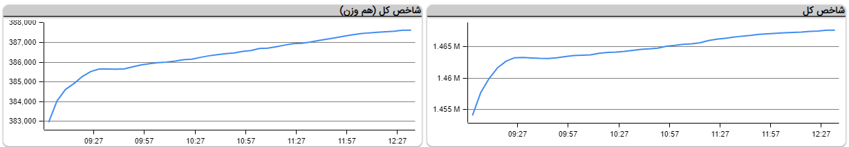 خودرویی‌ها در صدر ارزش معاملات / ۷۰۰.۲ میلیارد تومان ارزش صف‌های خرید