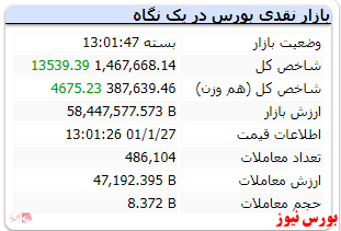 پایان کار شاخص با رشد ۱۳ هزار واحدی در نخستین روز هفته