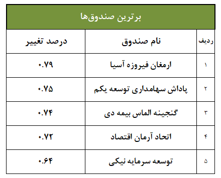 ارمغان فیروزه در صدر صندوق‌های هفتگی