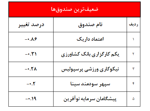 ارمغان فیروزه در صدر صندوق‌های هفتگی