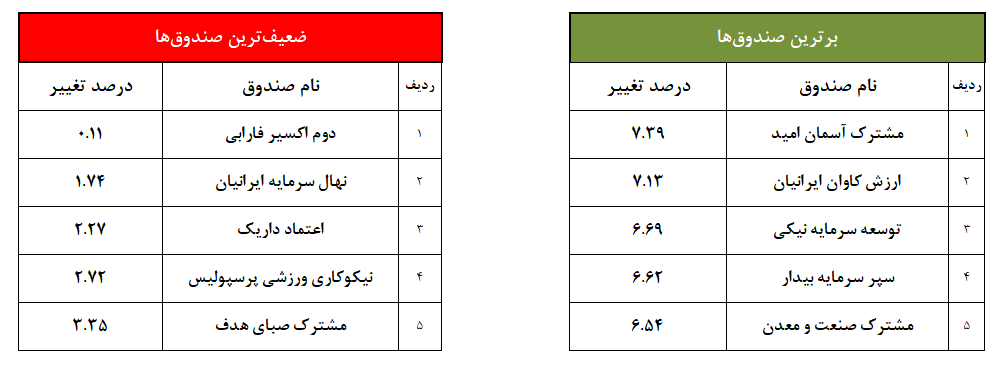 «پیشگامان سرمایه نوآفرین» و عملکردی خجالت‌آور