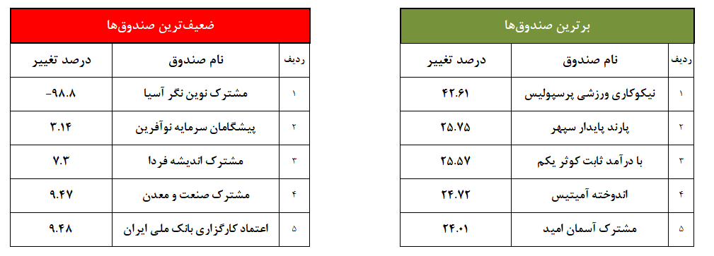 «پیشگامان سرمایه نوآفرین» و عملکردی خجالت‌آور