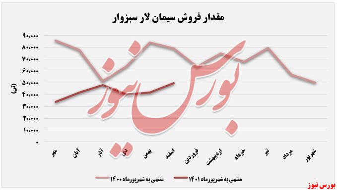 «سیمان» تنها ستون مستقر در 