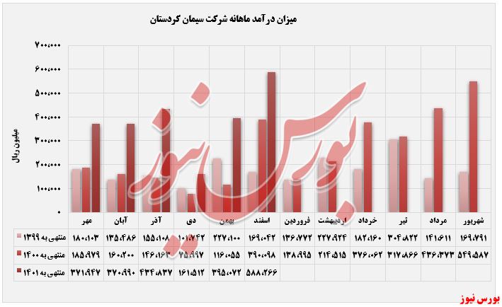 درآمد ماهانه 