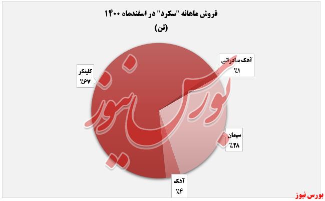 درآمد ماهانه 