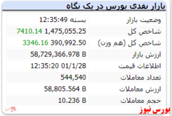 شاخص کل همچنان در کانال ۱۴۰۰ هزار واحد