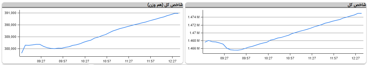 خودرویی‌ها صدرنشین خروج پول هوشمند و نقدینگی حقیقی‌ها