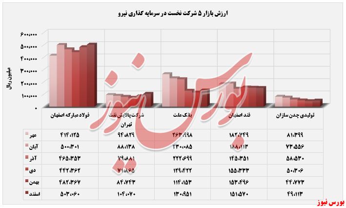 فولاد مبارکه در پی نجات 