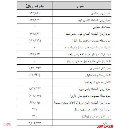 آخرین اخبار مجامع ۱۴۰۱/۰۱/۲۸