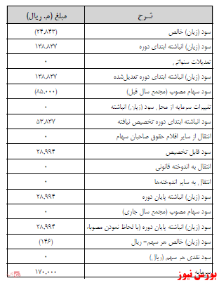 آخرین اخبار مجامع ۱۴۰۱/۰۱/۲۸