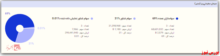 ترکیب سهامداران سیمان سفید نی ریز+بورس نیوز