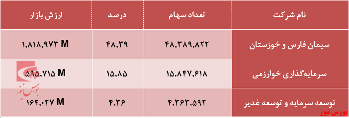 سهامداران عمده سنیر+بورس نیوز