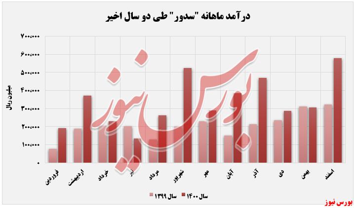 درآمد اسفند 