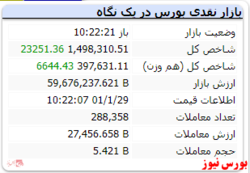 شاخص رشد ۲۳ هزار واحدی دارد