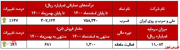 رشد ۹۱ درصدی فروش 