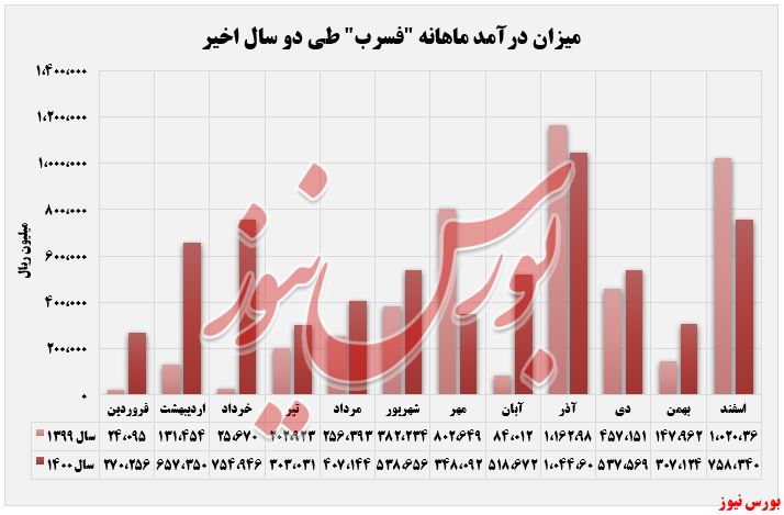 رشد ۹۱ درصدی فروش 