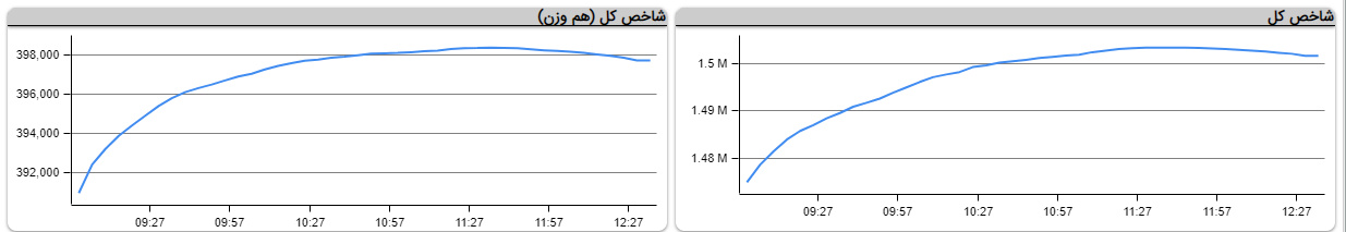 رشد ۱.۸۱ درصد شاخص‌کل/ غول سیاه، بالاخره سبز شد