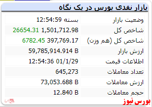 شاخص به کانال یک ملیون و 500 هزار واحد رسید