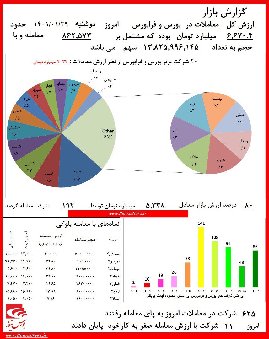 رشد ۱.۸۱ درصد شاخص‌کل/ غول سیاه، بالاخره سبز شد